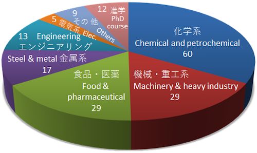 H25～H29年度修了者進路