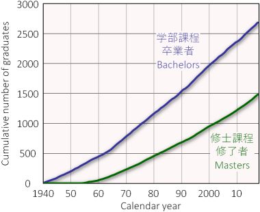 累積卒業生数の推移