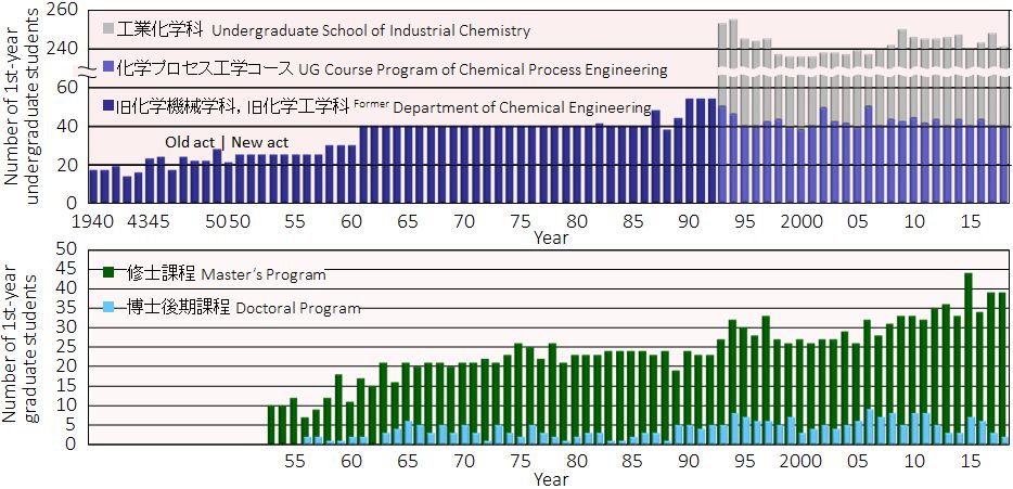 学生数